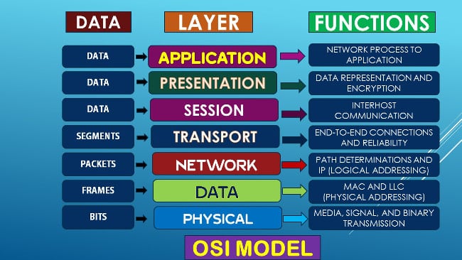 「OSIネットワークモデル」