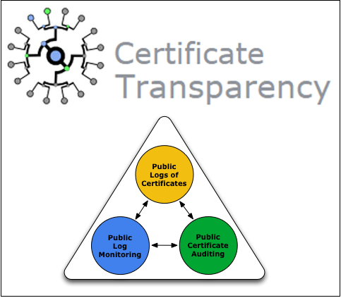 「証明書の透明性-証明書のログ、監視、監査」